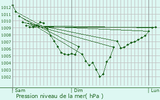 Graphe de la pression atmosphrique prvue pour Saint-Romain-en-Viennois
