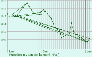 Graphe de la pression atmosphrique prvue pour Champniers