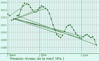 Graphe de la pression atmosphrique prvue pour Le Teil