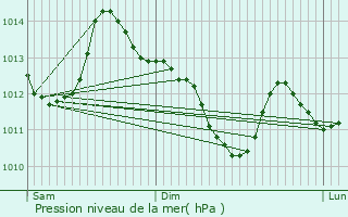 Graphe de la pression atmosphrique prvue pour Chennevires-sur-Marne