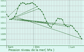 Graphe de la pression atmosphrique prvue pour Saint-Lger-sous-la-Bussire