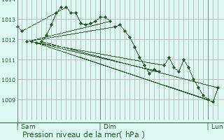 Graphe de la pression atmosphrique prvue pour Vigoulant