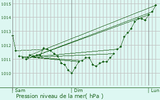 Graphe de la pression atmosphrique prvue pour Saint-Georges-de-Didonne
