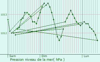 Graphe de la pression atmosphrique prvue pour Auxi-le-Chteau