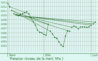 Graphe de la pression atmosphrique prvue pour Sault