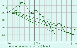 Graphe de la pression atmosphrique prvue pour Chancelade