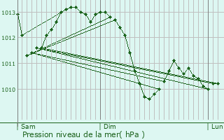 Graphe de la pression atmosphrique prvue pour Cruas