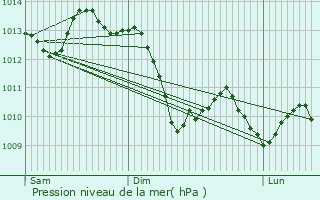 Graphe de la pression atmosphrique prvue pour Montsals