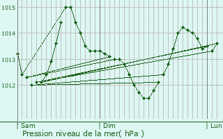 Graphe de la pression atmosphrique prvue pour Chevill