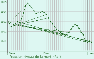 Graphe de la pression atmosphrique prvue pour Ambleville