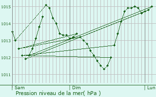 Graphe de la pression atmosphrique prvue pour La Chapelle-Basse-Mer