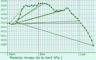 Graphe de la pression atmosphrique prvue pour Camals