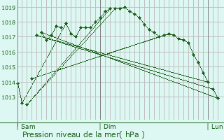 Graphe de la pression atmosphrique prvue pour Orgue