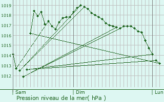 Graphe de la pression atmosphrique prvue pour Laroin