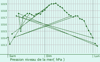 Graphe de la pression atmosphrique prvue pour Ondres