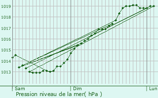 Graphe de la pression atmosphrique prvue pour Saint-Herv