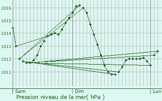 Graphe de la pression atmosphrique prvue pour Villarrubia de los Ojos
