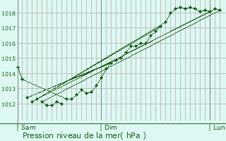 Graphe de la pression atmosphrique prvue pour Plouc-du-Trieux