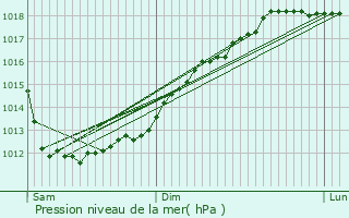 Graphe de la pression atmosphrique prvue pour Trzny