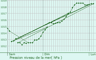 Graphe de la pression atmosphrique prvue pour Trmuson