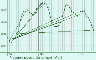 Graphe de la pression atmosphrique prvue pour Vrargues
