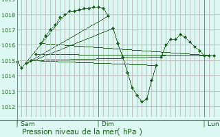 Graphe de la pression atmosphrique prvue pour Conthey