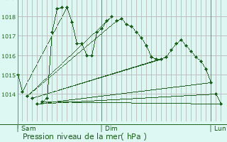 Graphe de la pression atmosphrique prvue pour Peyrissas