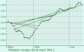 Graphe de la pression atmosphrique prvue pour Saint-L
