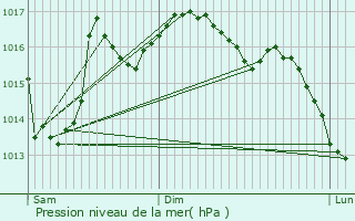 Graphe de la pression atmosphrique prvue pour Saujon