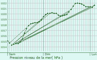 Graphe de la pression atmosphrique prvue pour Magnan