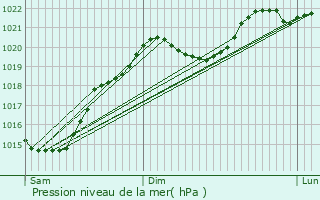 Graphe de la pression atmosphrique prvue pour Panassac