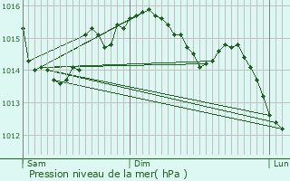 Graphe de la pression atmosphrique prvue pour Sigournais