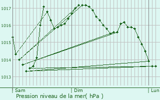 Graphe de la pression atmosphrique prvue pour Touzac