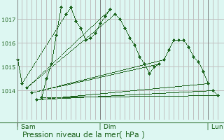 Graphe de la pression atmosphrique prvue pour Pradines