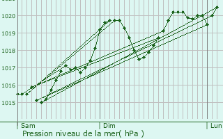 Graphe de la pression atmosphrique prvue pour Le Garric