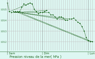 Graphe de la pression atmosphrique prvue pour Brainville