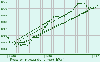 Graphe de la pression atmosphrique prvue pour Frontenay-Rohan-Rohan