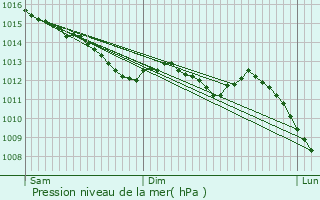 Graphe de la pression atmosphrique prvue pour Saint-Fiacre