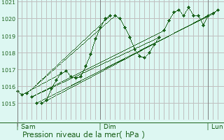 Graphe de la pression atmosphrique prvue pour Puycalvel