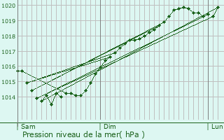 Graphe de la pression atmosphrique prvue pour Vigneux-de-Bretagne