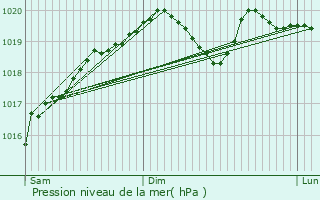 Graphe de la pression atmosphrique prvue pour Vatimont