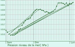 Graphe de la pression atmosphrique prvue pour Lamothe-Goas