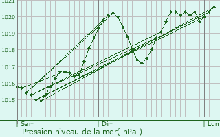 Graphe de la pression atmosphrique prvue pour Navs