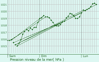 Graphe de la pression atmosphrique prvue pour Monestis