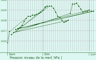 Graphe de la pression atmosphrique prvue pour Guntzviller