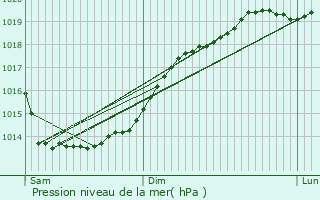 Graphe de la pression atmosphrique prvue pour La Trinit-sur-Mer