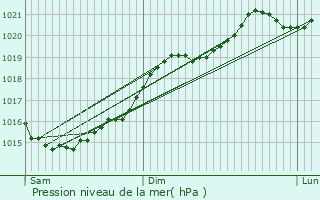 Graphe de la pression atmosphrique prvue pour Bazauges