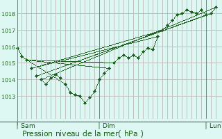 Graphe de la pression atmosphrique prvue pour Saint-Quentin-des-Isles