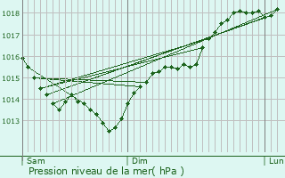Graphe de la pression atmosphrique prvue pour Lieurey
