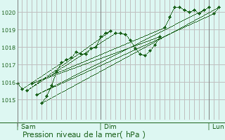 Graphe de la pression atmosphrique prvue pour Saint-Cyprien-sur-Dourdou